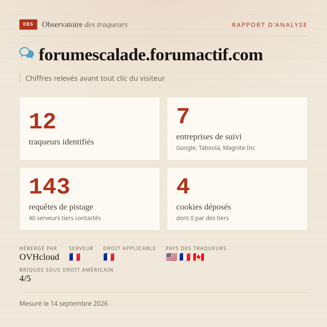 forumescalade.forumactif.com : 12 traqueurs identifiés, 7 entreprises de suivi, 143 requêtes de pistage. Chiffres relevés avant tout clic du visiteur.