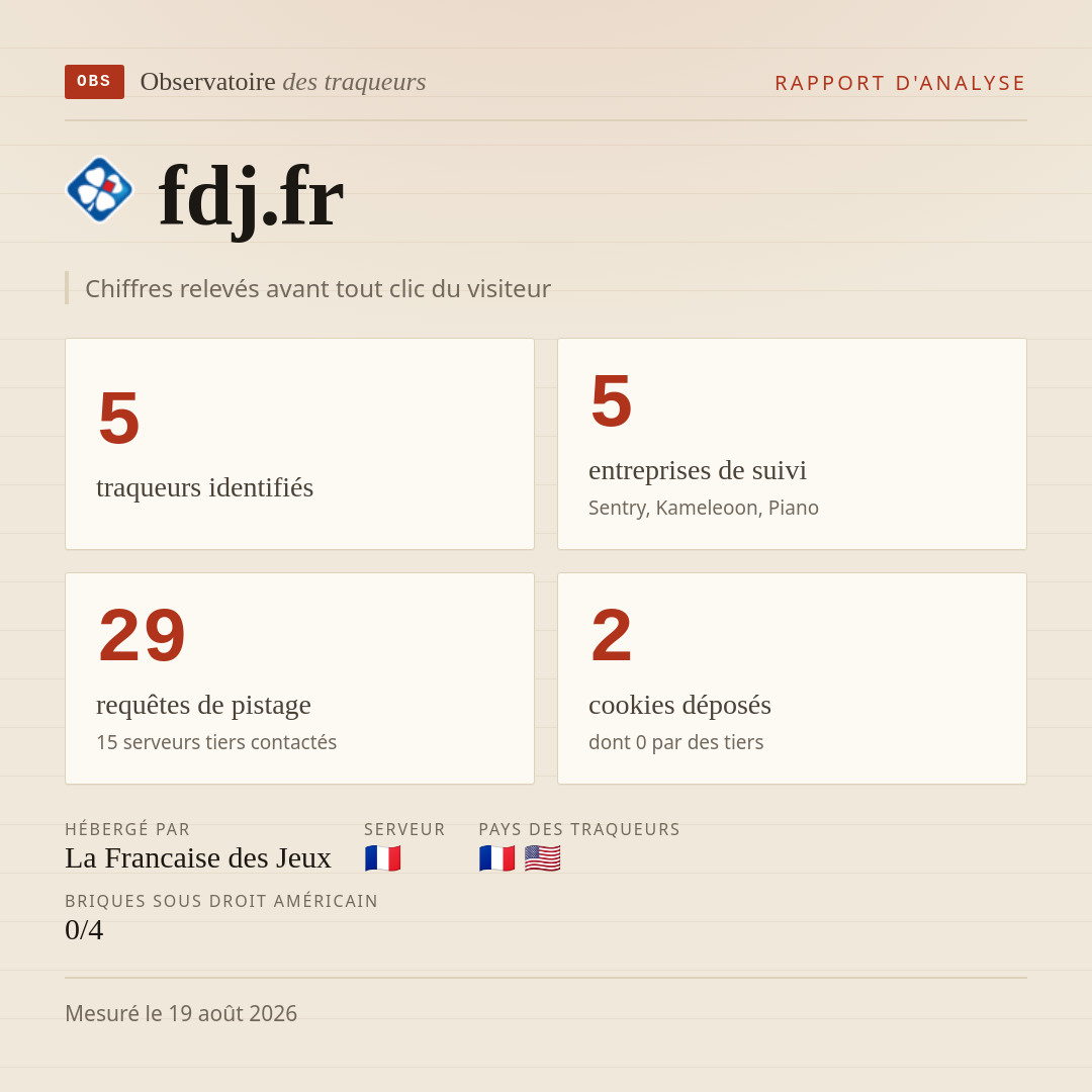 fdj.fr : 5 traqueurs identifiés, 5 entreprises de suivi, 29 requêtes de pistage. Chiffres relevés avant tout clic du visiteur.