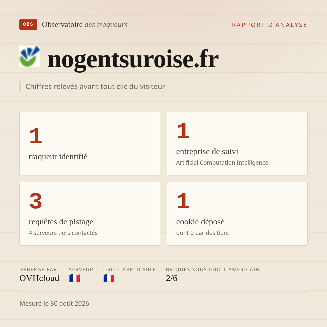 nogentsuroise.fr : 1 traqueur identifié, 1 entreprise de suivi, 3 requêtes de pistage. Chiffres relevés avant tout clic du visiteur.