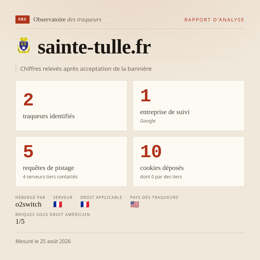 sainte-tulle.fr : 2 traqueurs identifiés, 1 entreprise de suivi, 5 requêtes de pistage. Chiffres relevés après acceptation de la bannière.
