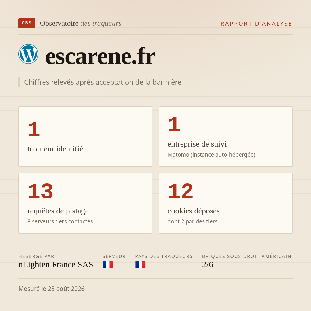 escarene.fr : 1 traqueur identifié, 1 entreprise de suivi, 13 requêtes de pistage. Chiffres relevés après acceptation de la bannière.