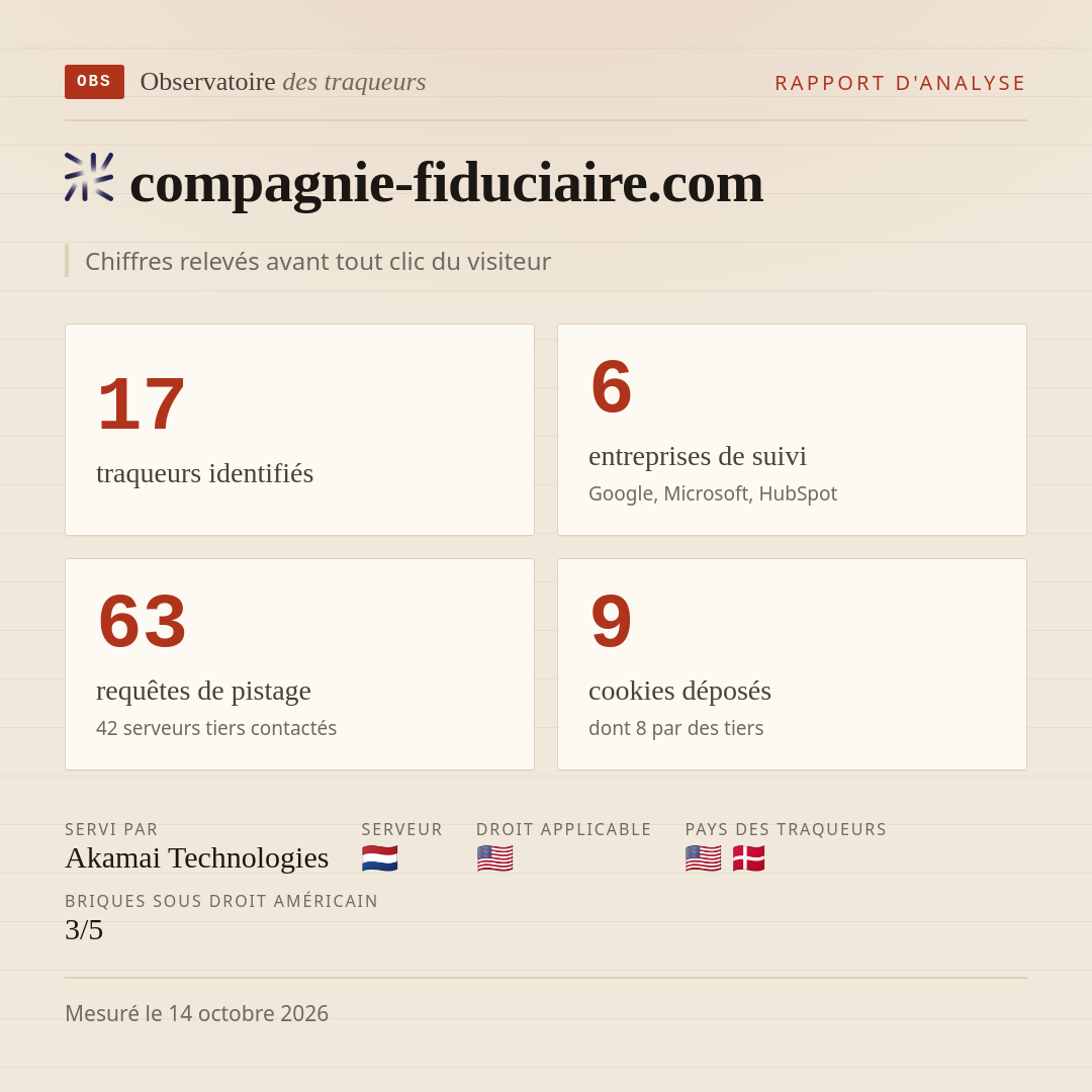 compagnie-fiduciaire.com : 17 traqueurs identifiés, 6 entreprises de suivi, 63 requêtes de pistage. Chiffres relevés avant tout clic du visiteur.