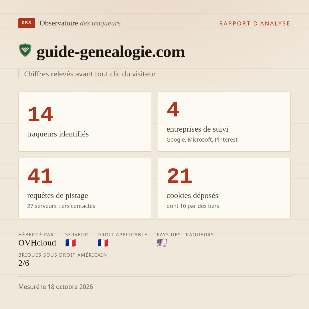 guide-genealogie.com : 14 traqueurs identifiés, 4 entreprises de suivi, 41 requêtes de pistage. Chiffres relevés avant tout clic du visiteur.