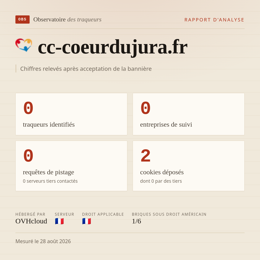 cc-coeurdujura.fr : 0 traqueurs identifiés, 0 entreprises de suivi, 0 requêtes de pistage. Chiffres relevés après acceptation de la bannière.