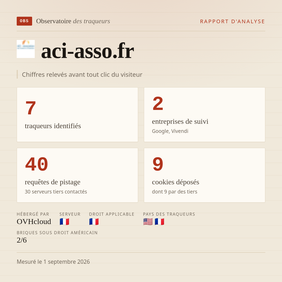 aci-asso.fr : 7 traqueurs identifiés, 2 entreprises de suivi, 40 requêtes de pistage. Chiffres relevés avant tout clic du visiteur.