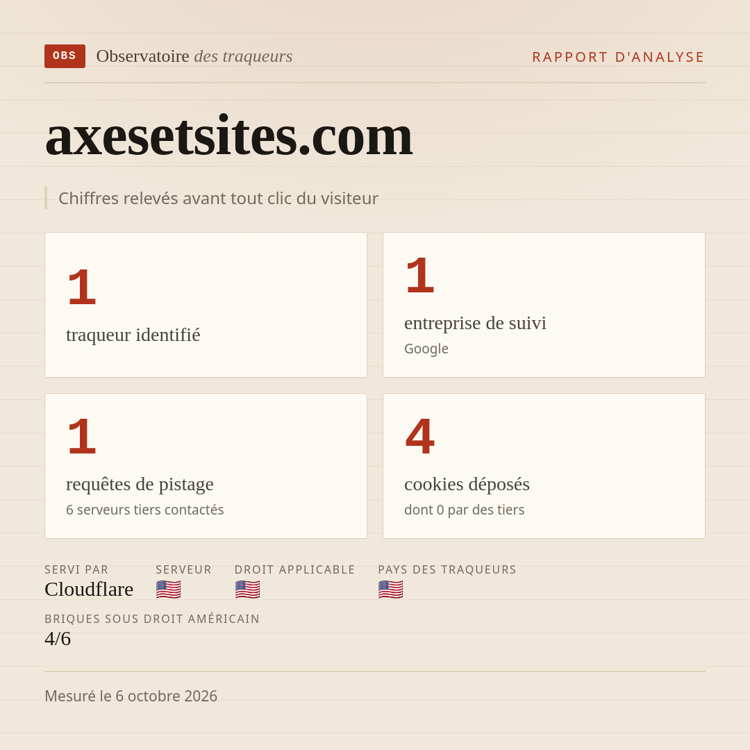 axesetsites.com : 1 traqueur identifié, 1 entreprise de suivi, 1 requêtes de pistage. Chiffres relevés avant tout clic du visiteur.