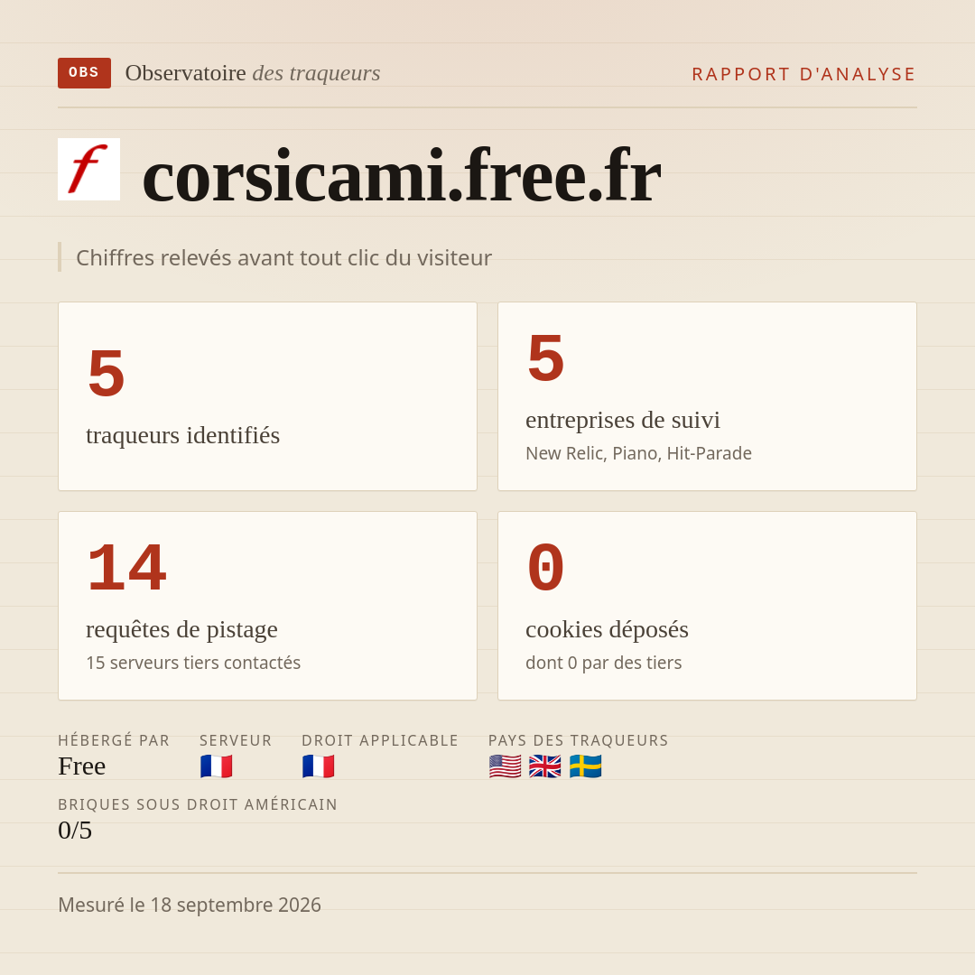 corsicami.free.fr : 5 traqueurs identifiés, 5 entreprises de suivi, 14 requêtes de pistage. Chiffres relevés avant tout clic du visiteur.