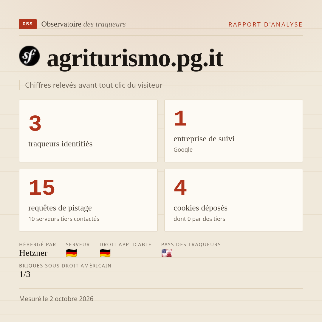 agriturismo.pg.it : 3 traqueurs identifiés, 1 entreprise de suivi, 15 requêtes de pistage. Chiffres relevés avant tout clic du visiteur.