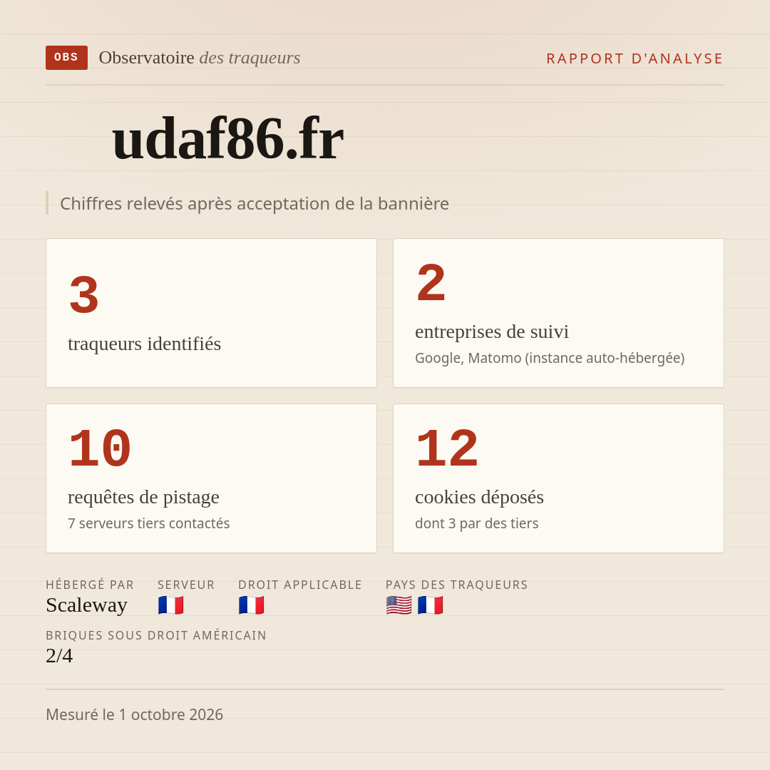 udaf86.fr : 3 traqueurs identifiés, 2 entreprises de suivi, 10 requêtes de pistage. Chiffres relevés après acceptation de la bannière.