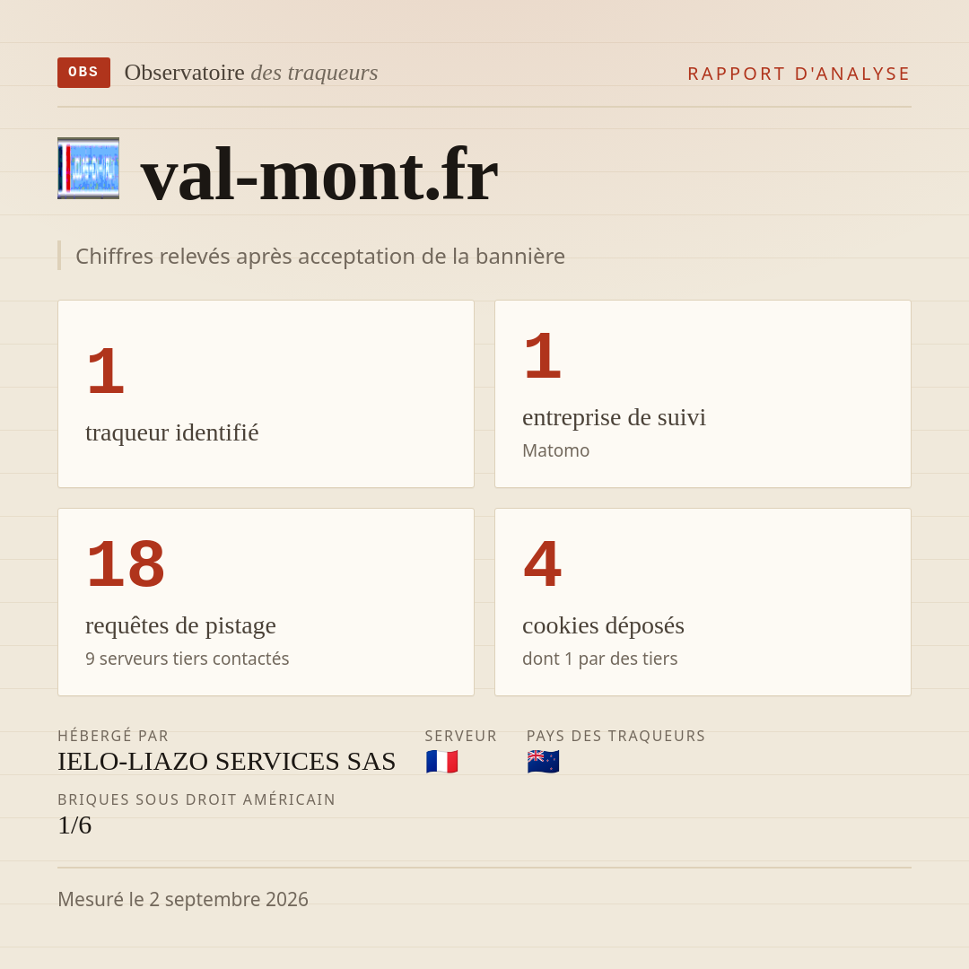 val-mont.fr : 1 traqueur identifié, 1 entreprise de suivi, 18 requêtes de pistage. Chiffres relevés après acceptation de la bannière.
