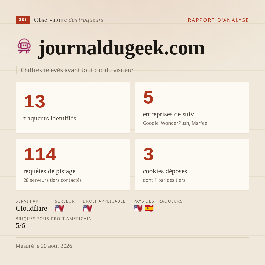 journaldugeek.com : 13 traqueurs identifiés, 5 entreprises de suivi, 114 requêtes de pistage. Chiffres relevés avant tout clic du visiteur.
