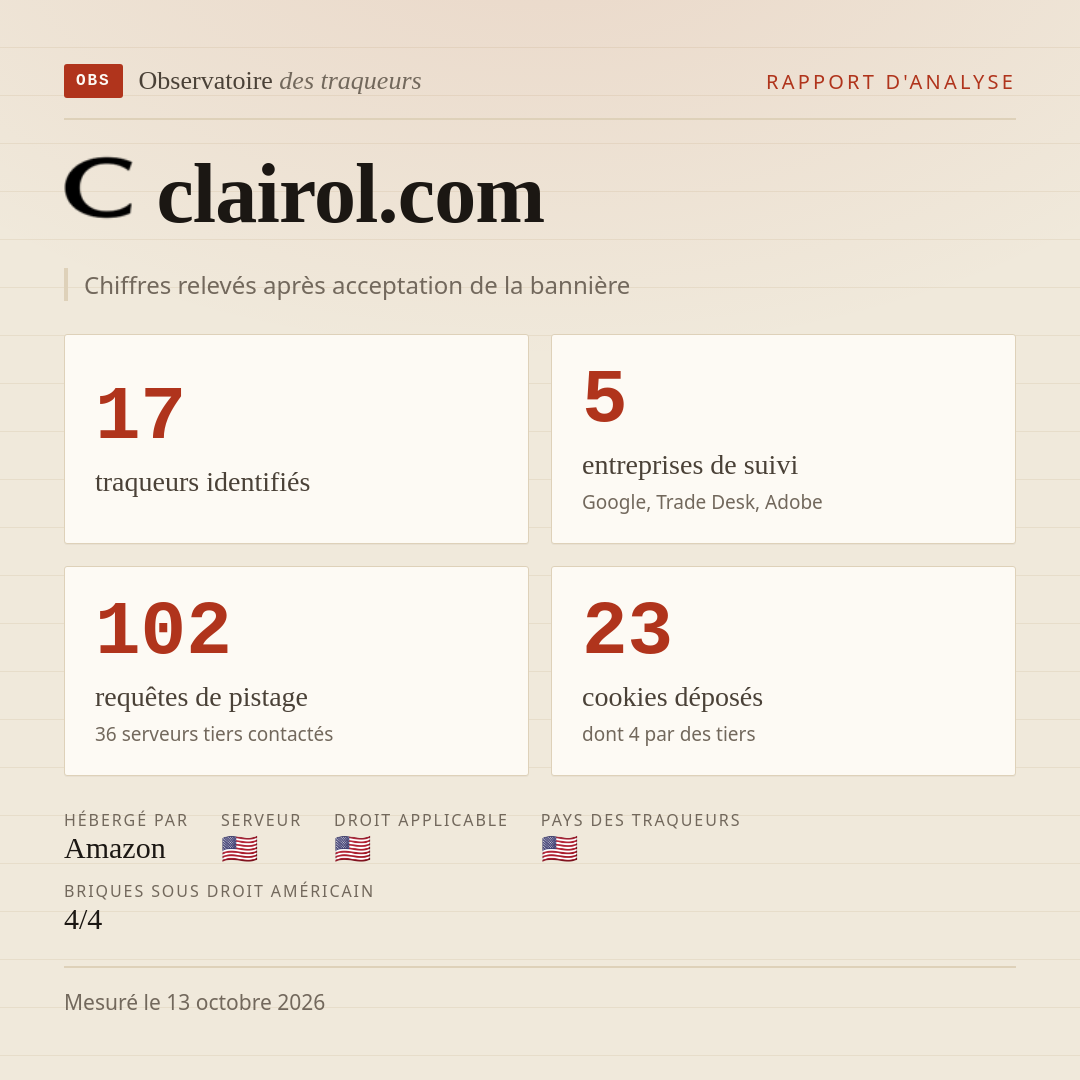 clairol.com : 17 traqueurs identifiés, 5 entreprises de suivi, 102 requêtes de pistage. Chiffres relevés après acceptation de la bannière.