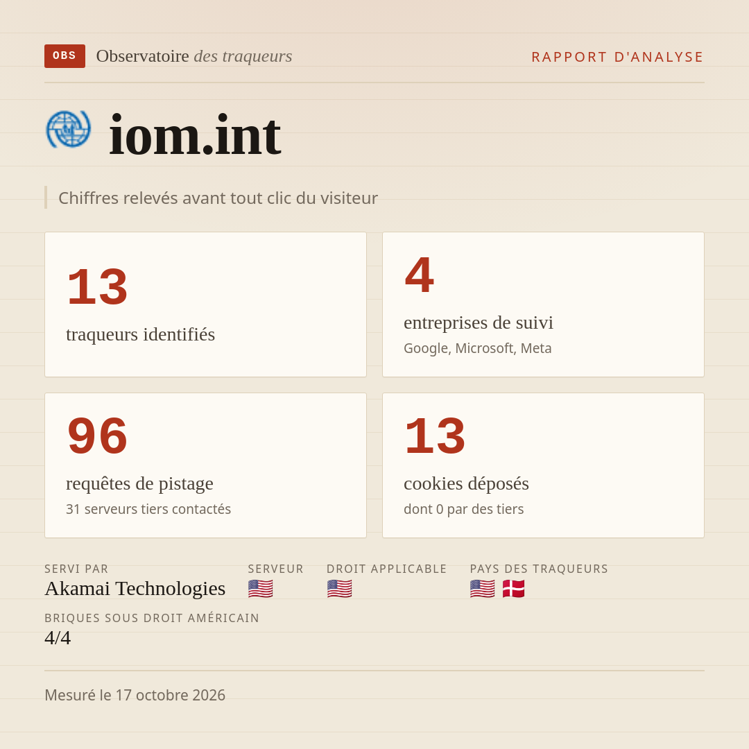 iom.int : 13 traqueurs identifiés, 4 entreprises de suivi, 96 requêtes de pistage. Chiffres relevés avant tout clic du visiteur.