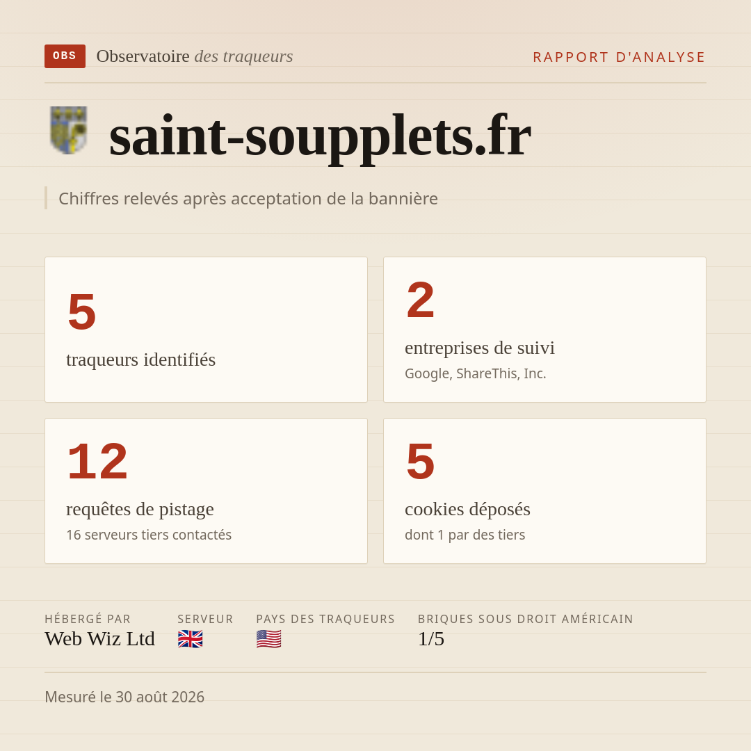 saint-soupplets.fr : 5 traqueurs identifiés, 2 entreprises de suivi, 12 requêtes de pistage. Chiffres relevés après acceptation de la bannière.