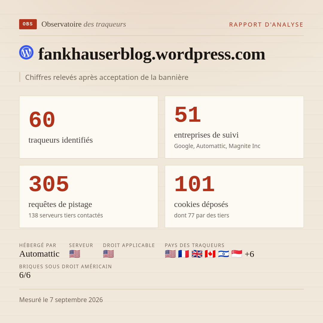 fankhauserblog.wordpress.com : 60 traqueurs identifiés, 51 entreprises de suivi, 305 requêtes de pistage. Chiffres relevés après acceptation de la bannière.