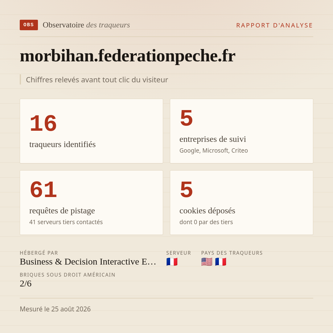 morbihan.federationpeche.fr : 16 traqueurs identifiés, 5 entreprises de suivi, 61 requêtes de pistage. Chiffres relevés avant tout clic du visiteur.
