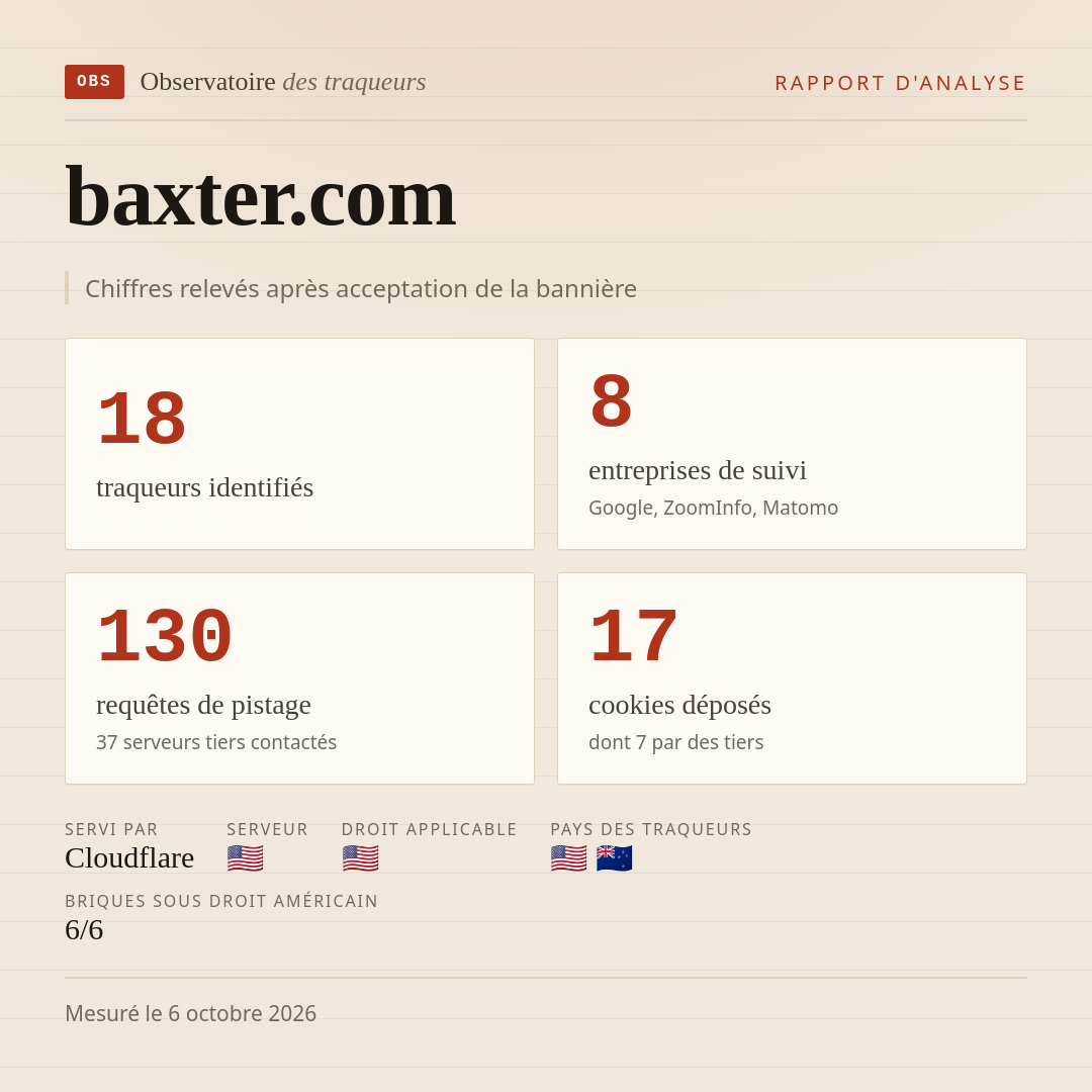 baxter.com : 18 traqueurs identifiés, 8 entreprises de suivi, 130 requêtes de pistage. Chiffres relevés après acceptation de la bannière.