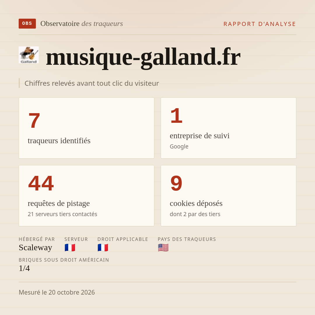musique-galland.fr : 7 traqueurs identifiés, 1 entreprise de suivi, 44 requêtes de pistage. Chiffres relevés avant tout clic du visiteur.