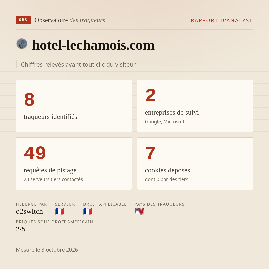 hotel-lechamois.com : 8 traqueurs identifiés, 2 entreprises de suivi, 49 requêtes de pistage. Chiffres relevés avant tout clic du visiteur.