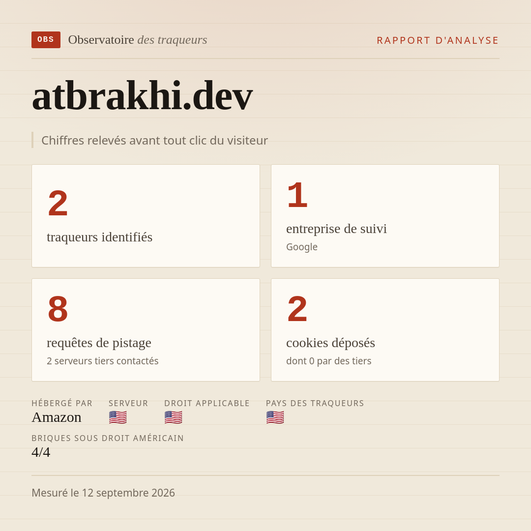 atbrakhi.dev : 2 traqueurs identifiés, 1 entreprise de suivi, 8 requêtes de pistage. Chiffres relevés avant tout clic du visiteur.