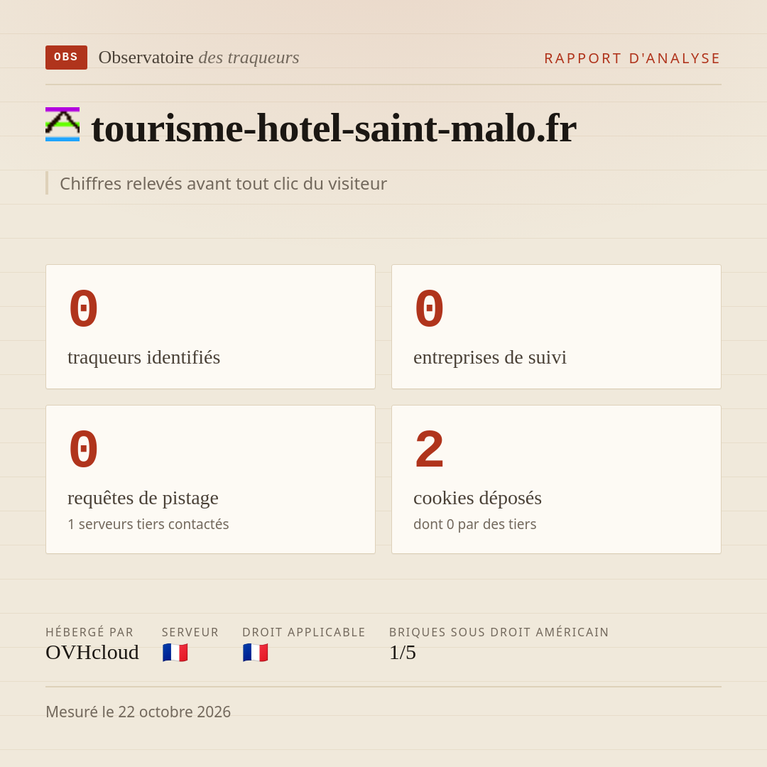 tourisme-hotel-saint-malo.fr : 0 traqueurs identifiés, 0 entreprises de suivi, 0 requêtes de pistage. Chiffres relevés avant tout clic du visiteur.
