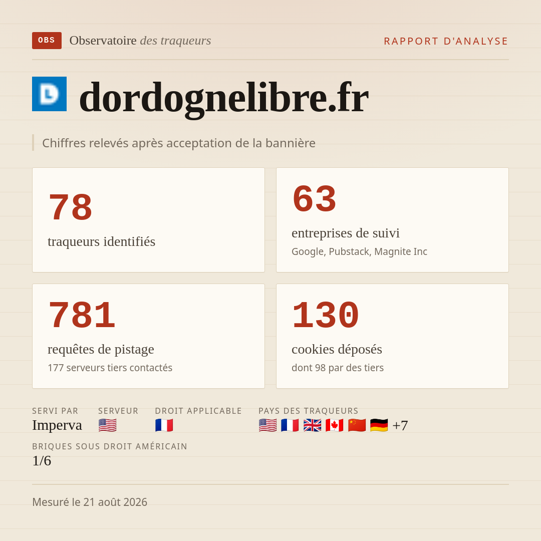 dordognelibre.fr : 78 traqueurs identifiés, 63 entreprises de suivi, 781 requêtes de pistage. Chiffres relevés après acceptation de la bannière.