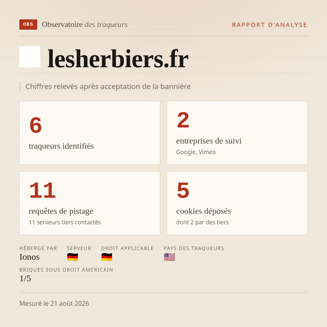lesherbiers.fr : 6 traqueurs identifiés, 2 entreprises de suivi, 11 requêtes de pistage. Chiffres relevés après acceptation de la bannière.