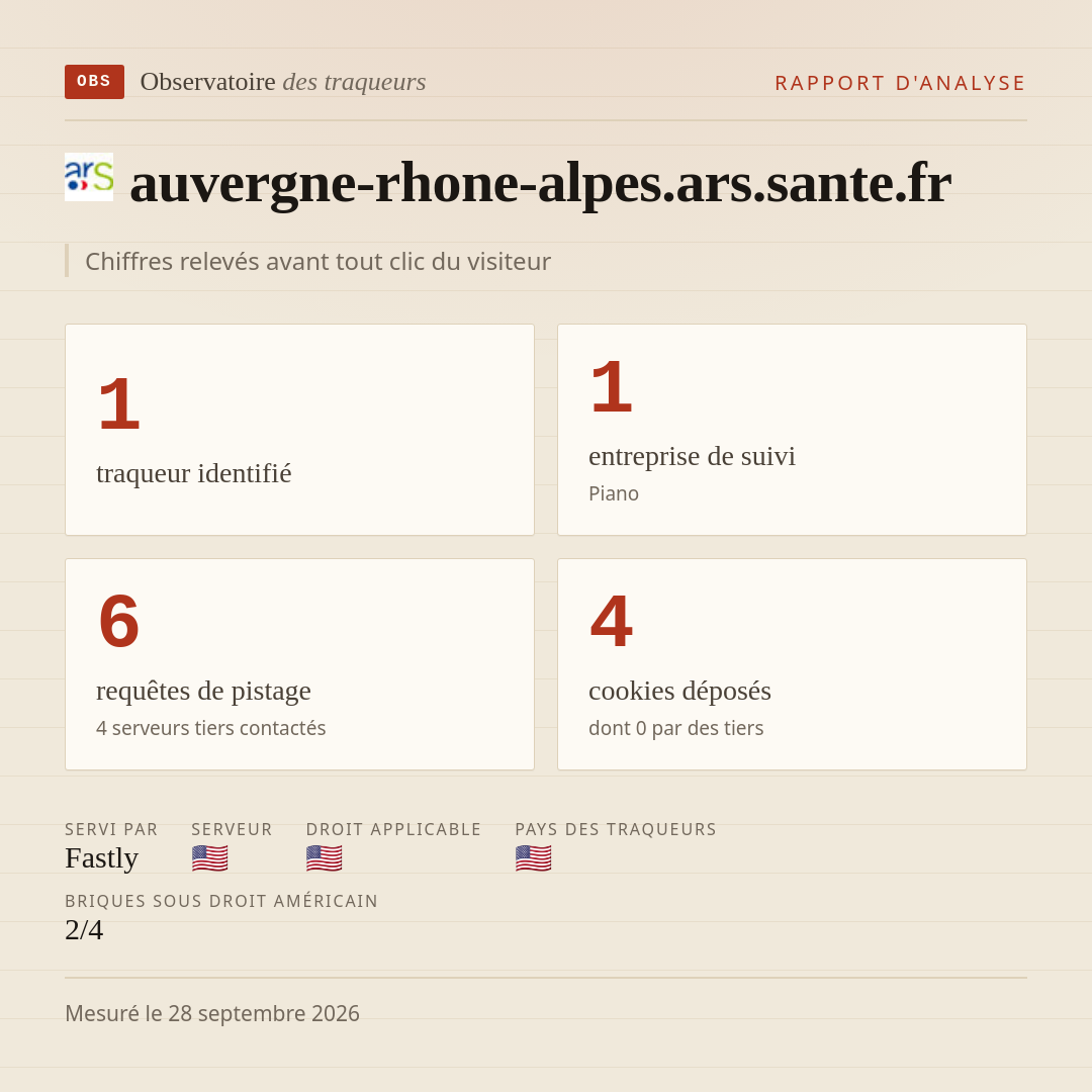 auvergne-rhone-alpes.ars.sante.fr : 1 traqueur identifié, 1 entreprise de suivi, 6 requêtes de pistage. Chiffres relevés avant tout clic du visiteur.