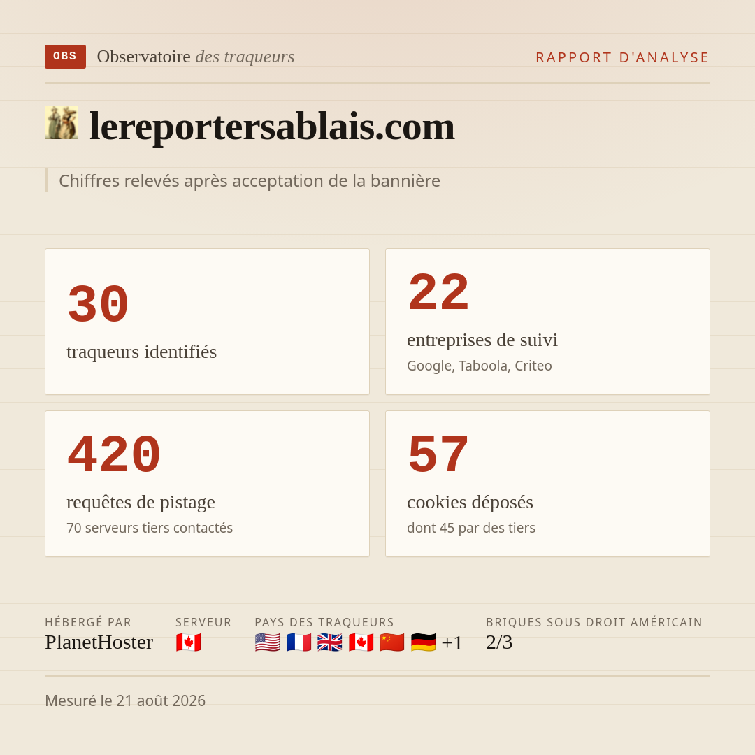 lereportersablais.com : 30 traqueurs identifiés, 22 entreprises de suivi, 420 requêtes de pistage. Chiffres relevés après acceptation de la bannière.