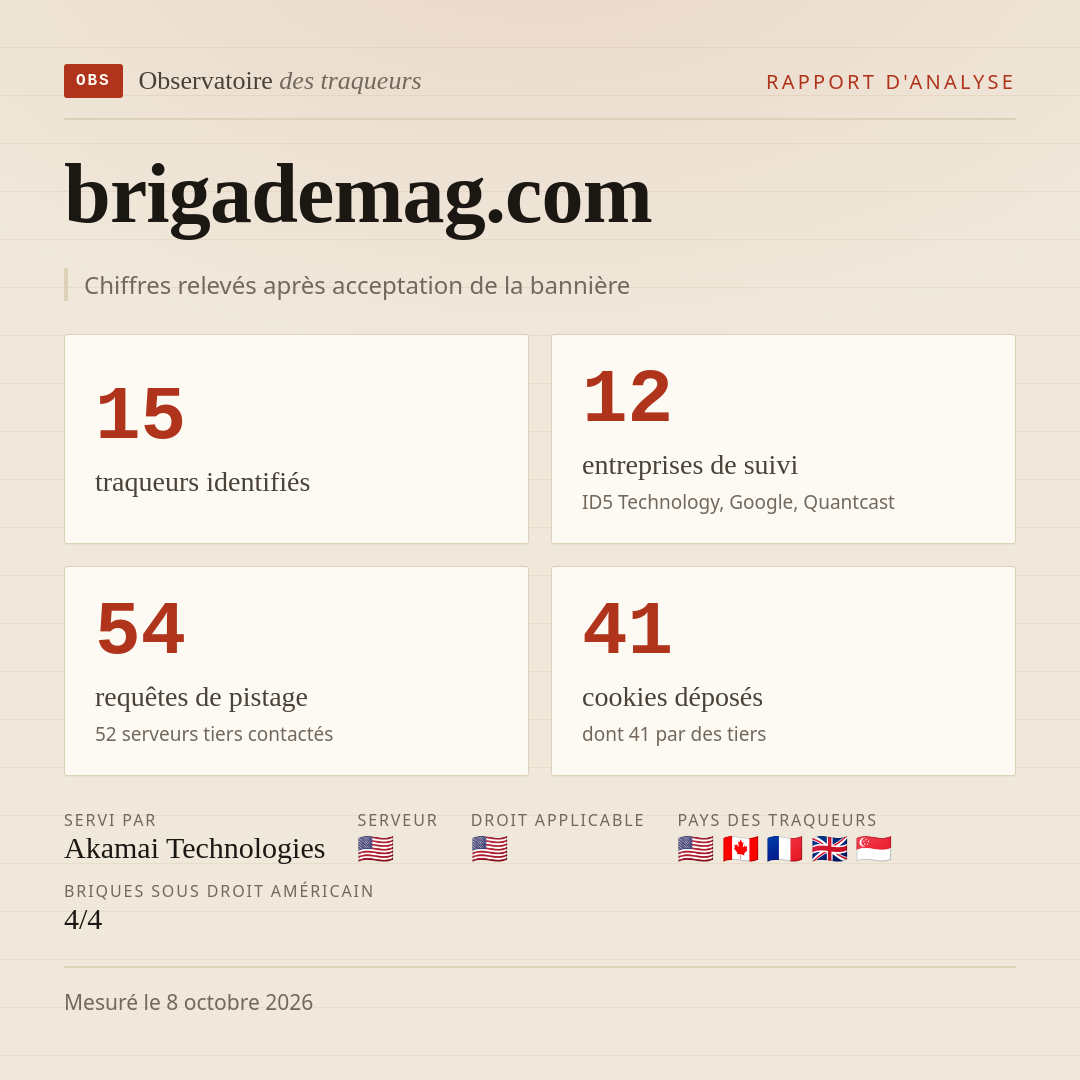 brigademag.com : 15 traqueurs identifiés, 12 entreprises de suivi, 54 requêtes de pistage. Chiffres relevés après acceptation de la bannière.