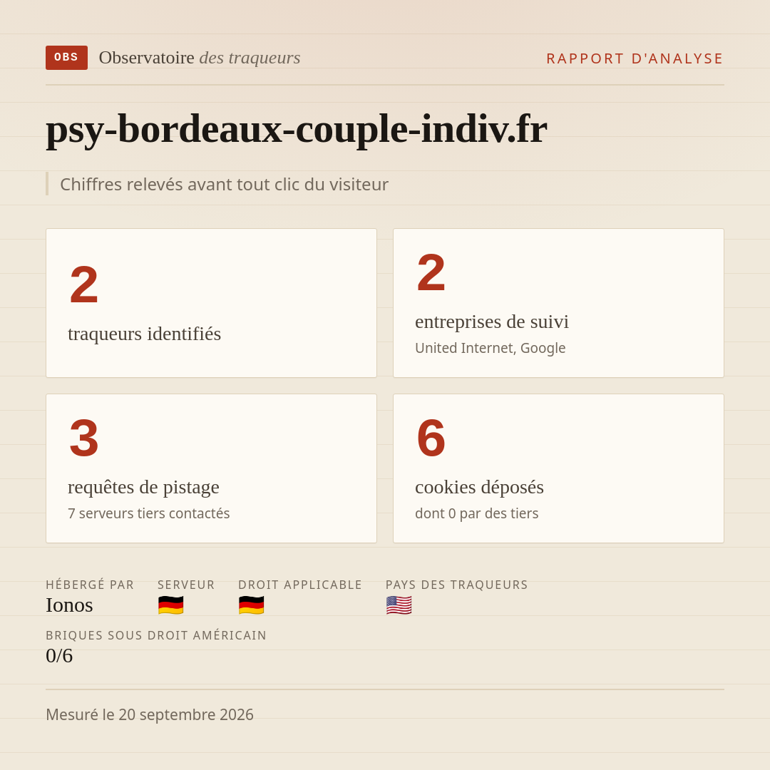 psy-bordeaux-couple-indiv.fr : 2 traqueurs identifiés, 2 entreprises de suivi, 3 requêtes de pistage. Chiffres relevés avant tout clic du visiteur.