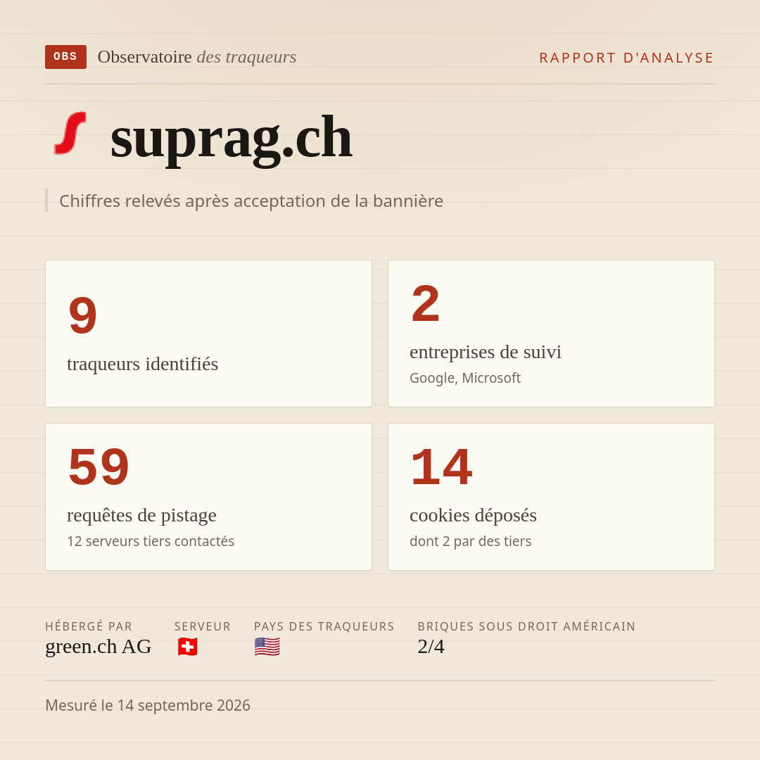 suprag.ch : 9 traqueurs identifiés, 2 entreprises de suivi, 59 requêtes de pistage. Chiffres relevés après acceptation de la bannière.