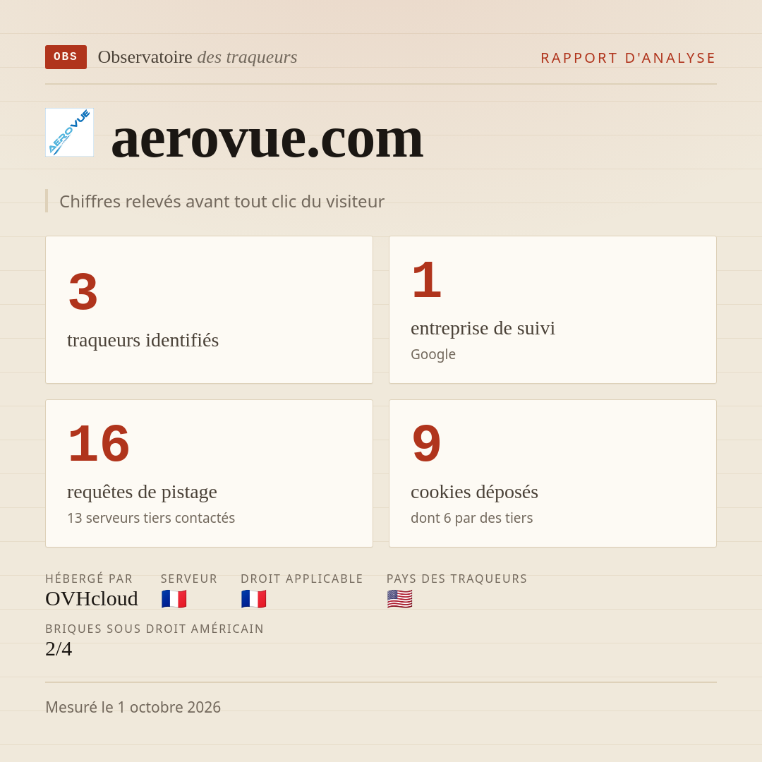 aerovue.com : 3 traqueurs identifiés, 1 entreprise de suivi, 16 requêtes de pistage. Chiffres relevés avant tout clic du visiteur.