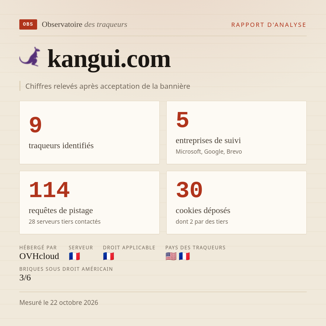 kangui.com : 9 traqueurs identifiés, 5 entreprises de suivi, 114 requêtes de pistage. Chiffres relevés après acceptation de la bannière.