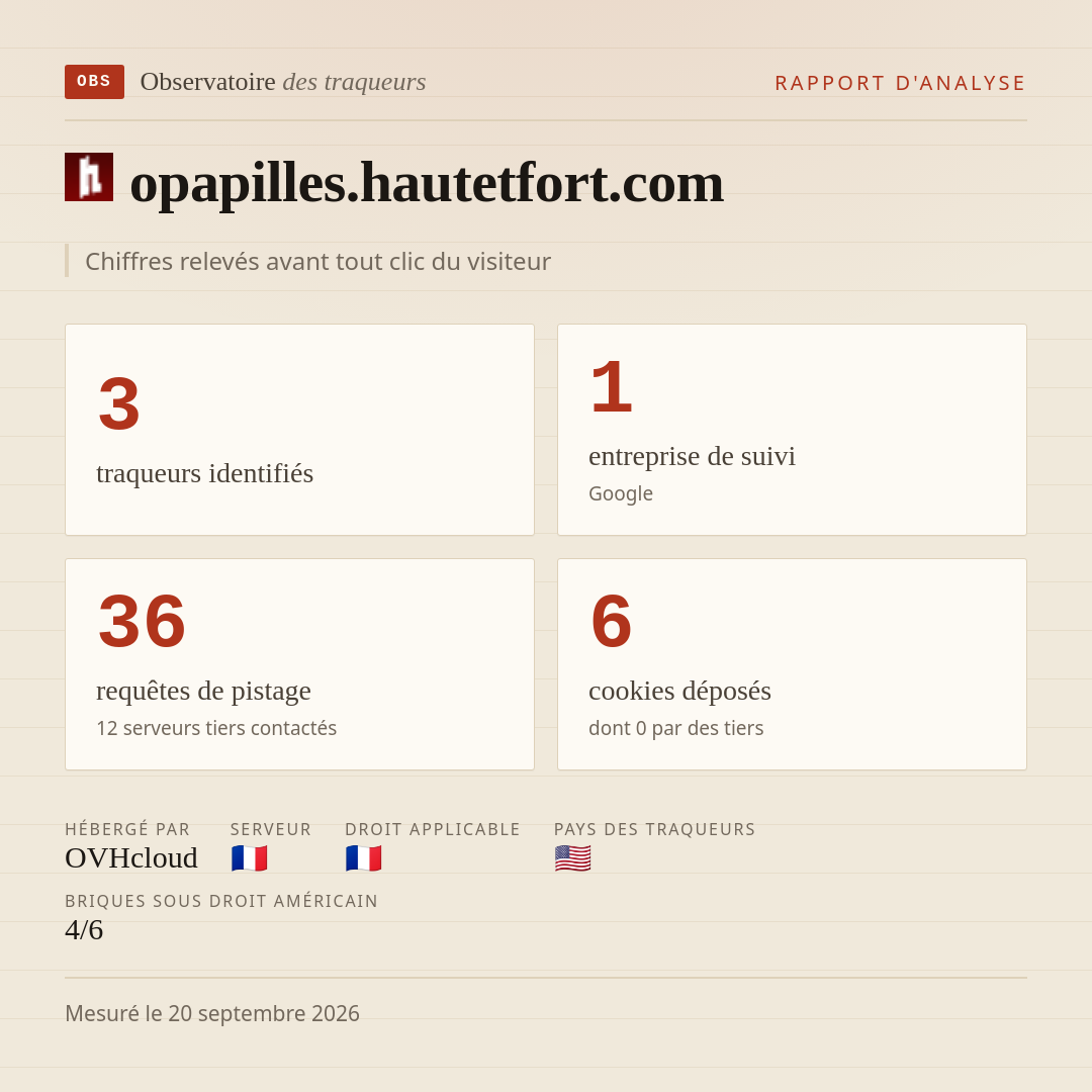 opapilles.hautetfort.com : 3 traqueurs identifiés, 1 entreprise de suivi, 36 requêtes de pistage. Chiffres relevés avant tout clic du visiteur.