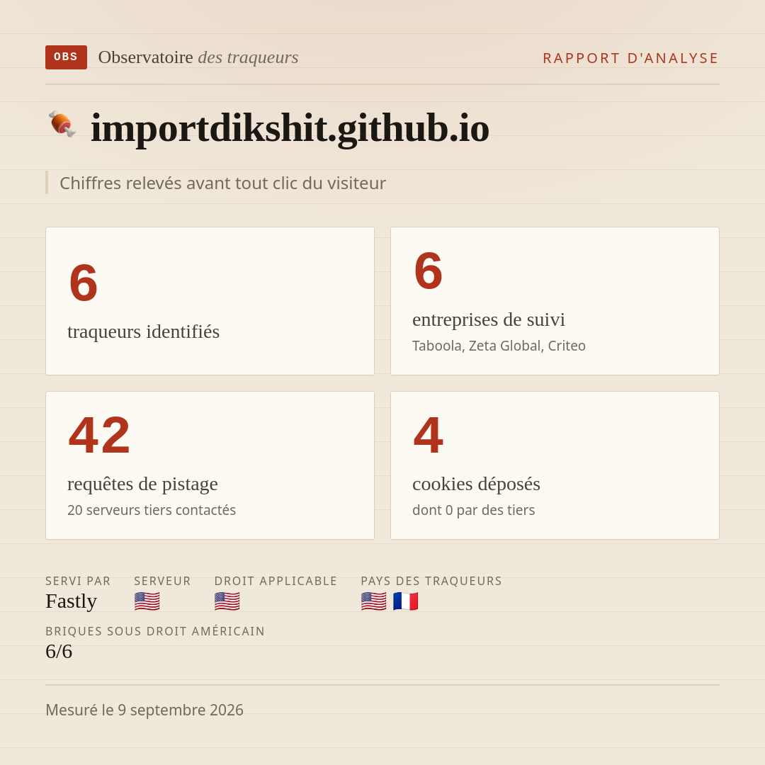 importdikshit.github.io : 6 traqueurs identifiés, 6 entreprises de suivi, 42 requêtes de pistage. Chiffres relevés avant tout clic du visiteur.