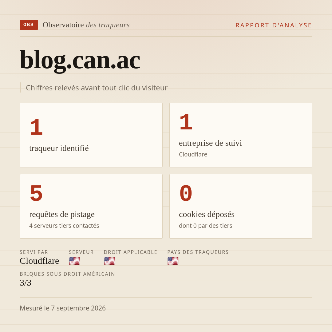 blog.can.ac : 1 traqueur identifié, 1 entreprise de suivi, 5 requêtes de pistage. Chiffres relevés avant tout clic du visiteur.