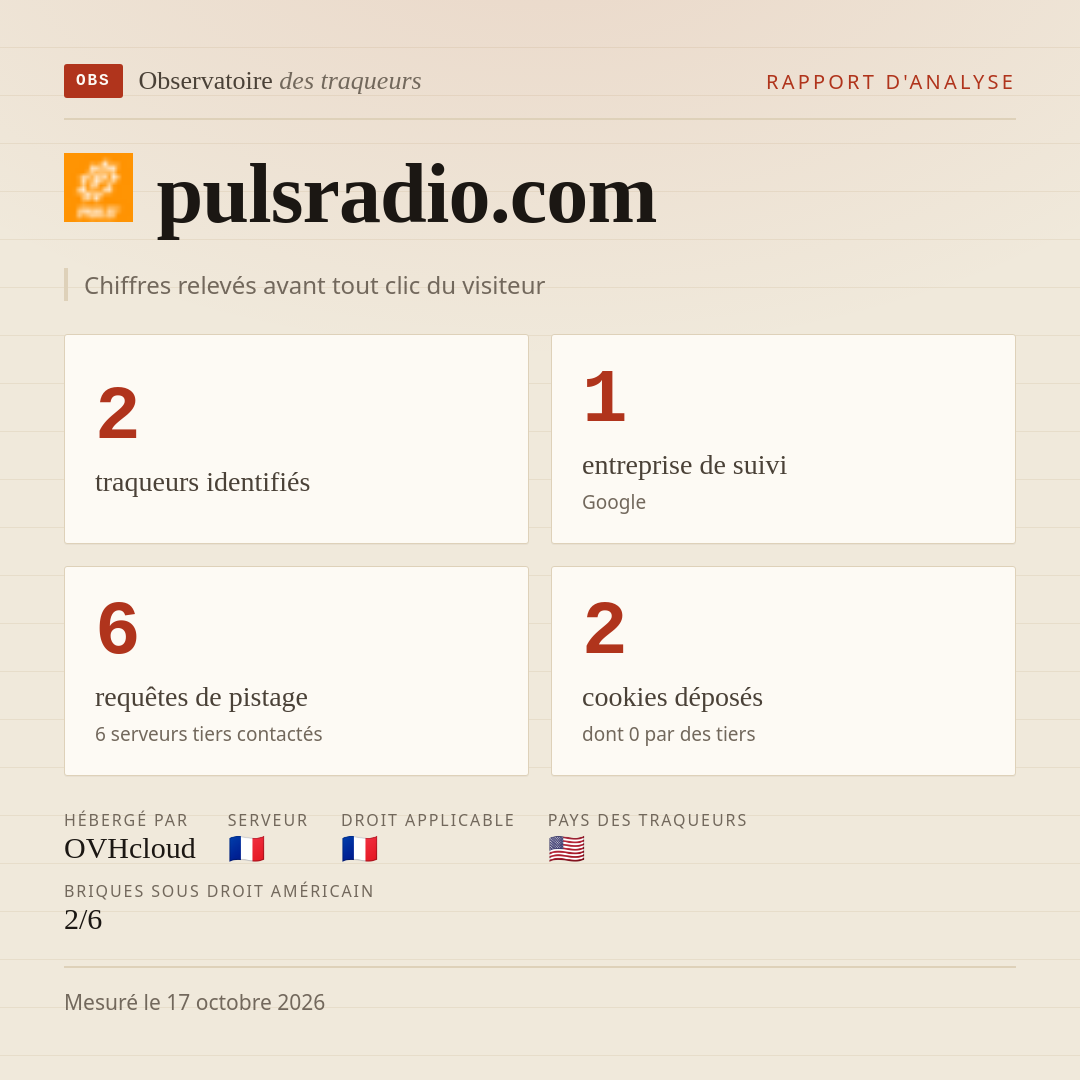 pulsradio.com : 2 traqueurs identifiés, 1 entreprise de suivi, 6 requêtes de pistage. Chiffres relevés avant tout clic du visiteur.