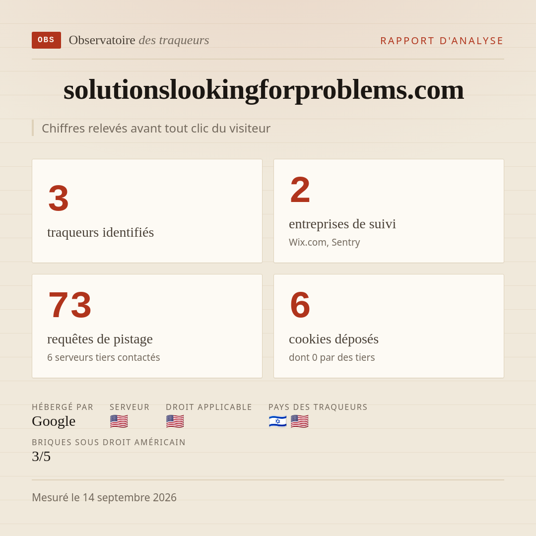 solutionslookingforproblems.com : 3 traqueurs identifiés, 2 entreprises de suivi, 73 requêtes de pistage. Chiffres relevés avant tout clic du visiteur.