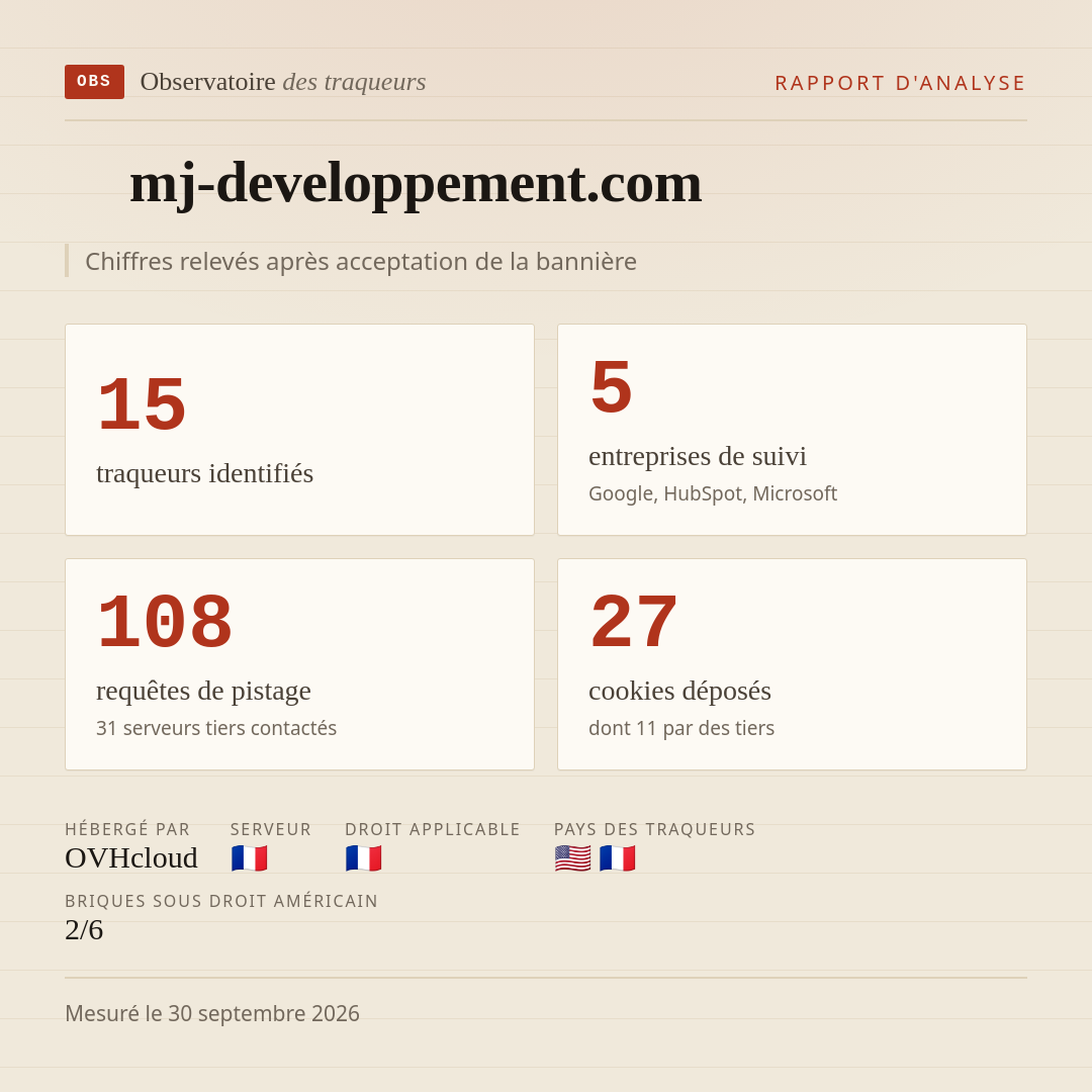 mj-developpement.com : 15 traqueurs identifiés, 5 entreprises de suivi, 108 requêtes de pistage. Chiffres relevés après acceptation de la bannière.