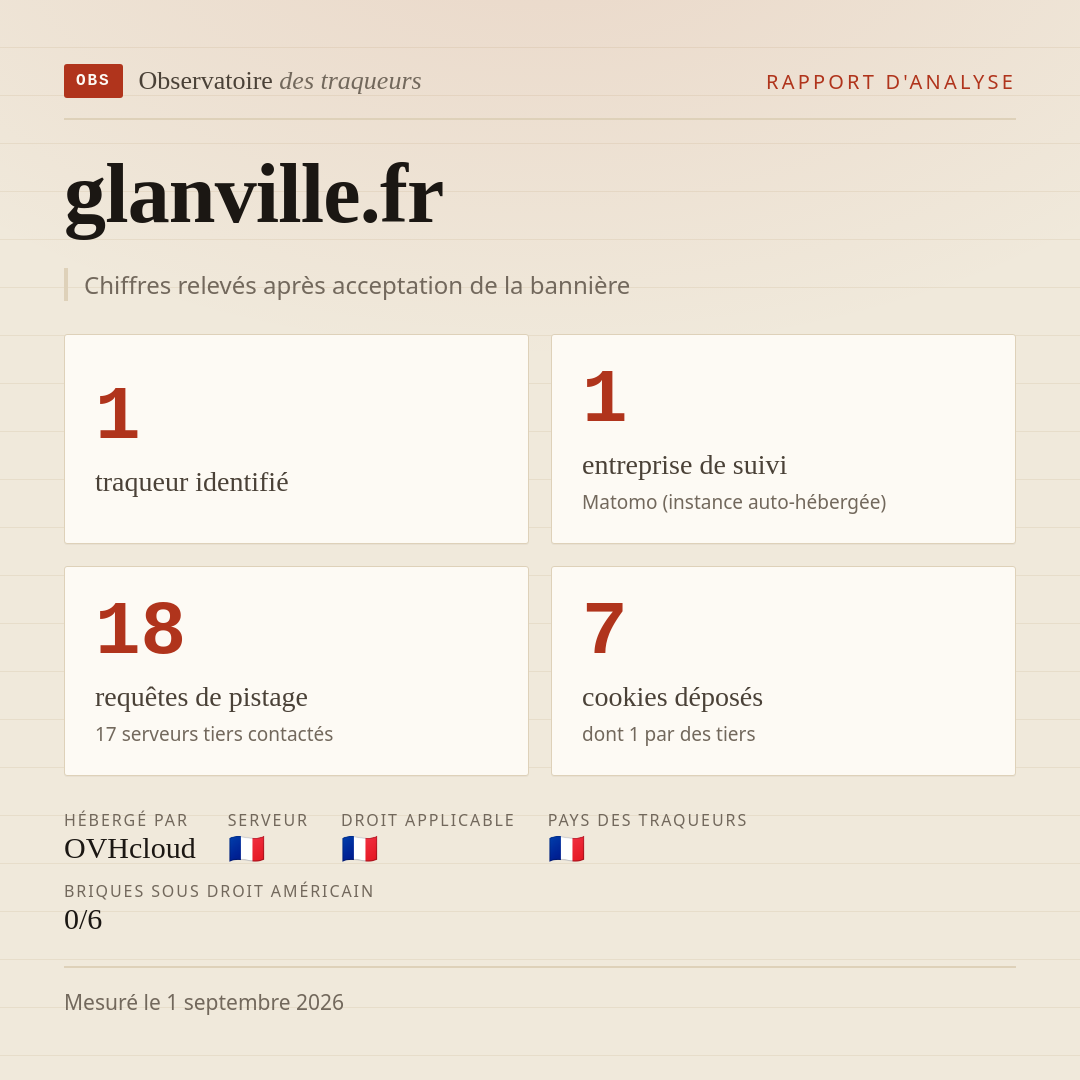 glanville.fr : 1 traqueur identifié, 1 entreprise de suivi, 18 requêtes de pistage. Chiffres relevés après acceptation de la bannière.