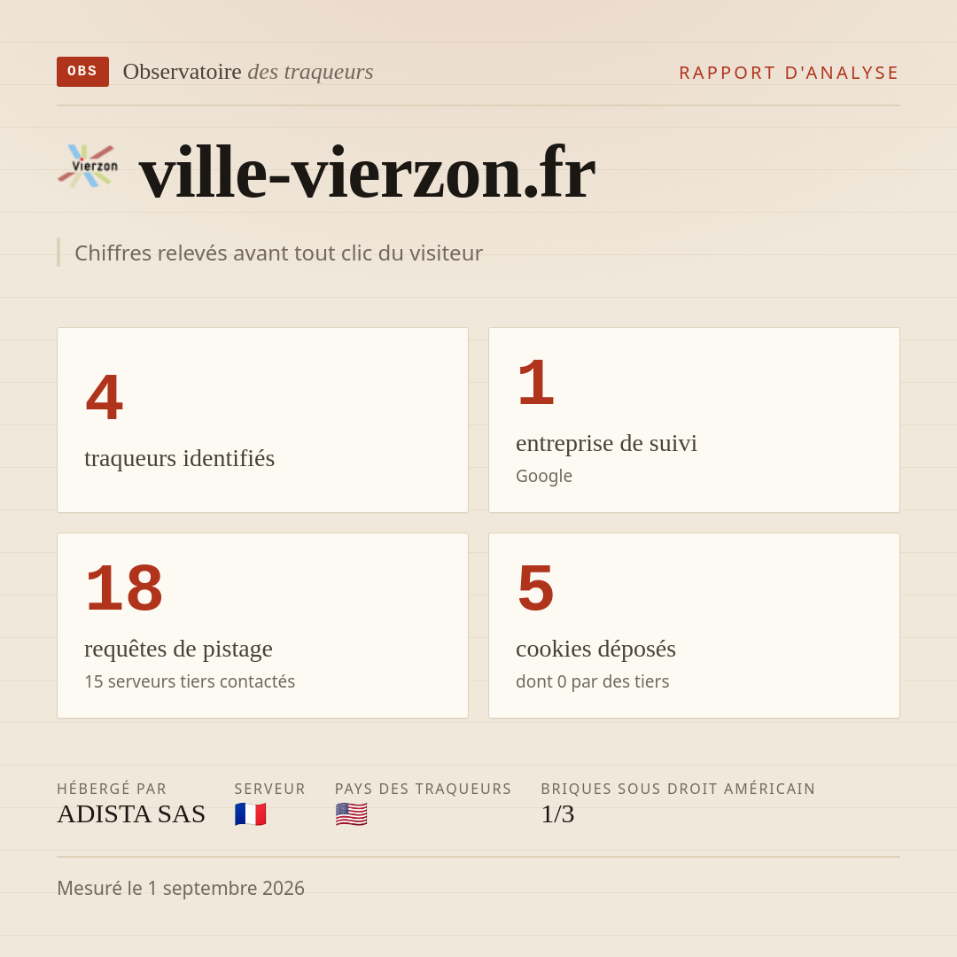 ville-vierzon.fr : 4 traqueurs identifiés, 1 entreprise de suivi, 18 requêtes de pistage. Chiffres relevés avant tout clic du visiteur.