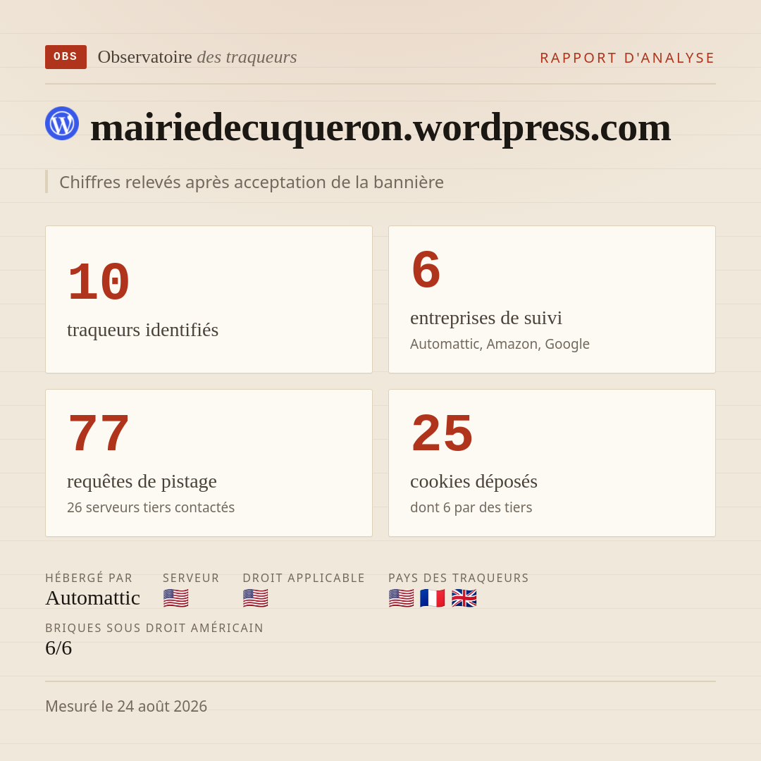 mairiedecuqueron.wordpress.com : 10 traqueurs identifiés, 6 entreprises de suivi, 77 requêtes de pistage. Chiffres relevés après acceptation de la bannière.
