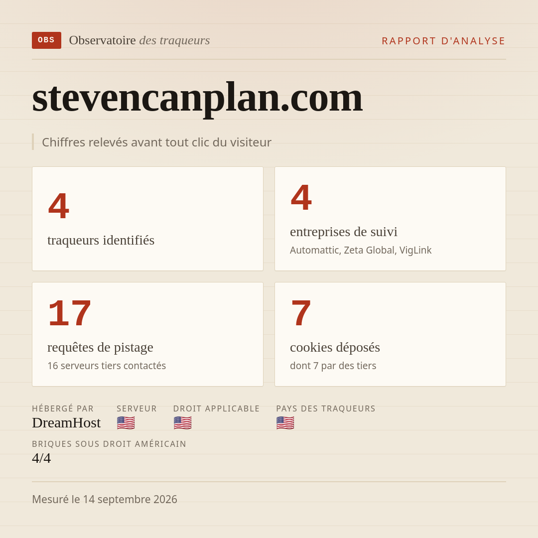 stevencanplan.com : 4 traqueurs identifiés, 4 entreprises de suivi, 17 requêtes de pistage. Chiffres relevés avant tout clic du visiteur.