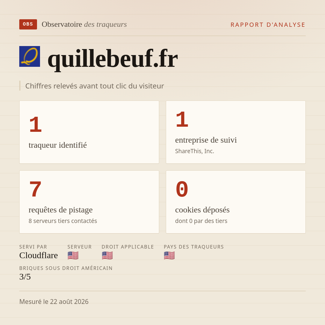 quillebeuf.fr : 1 traqueur identifié, 1 entreprise de suivi, 7 requêtes de pistage. Chiffres relevés avant tout clic du visiteur.