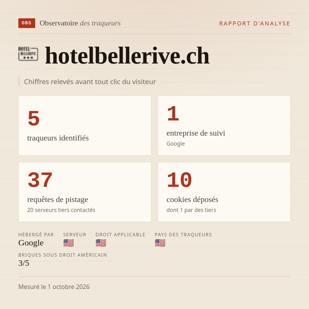 hotelbellerive.ch : 5 traqueurs identifiés, 1 entreprise de suivi, 37 requêtes de pistage. Chiffres relevés avant tout clic du visiteur.