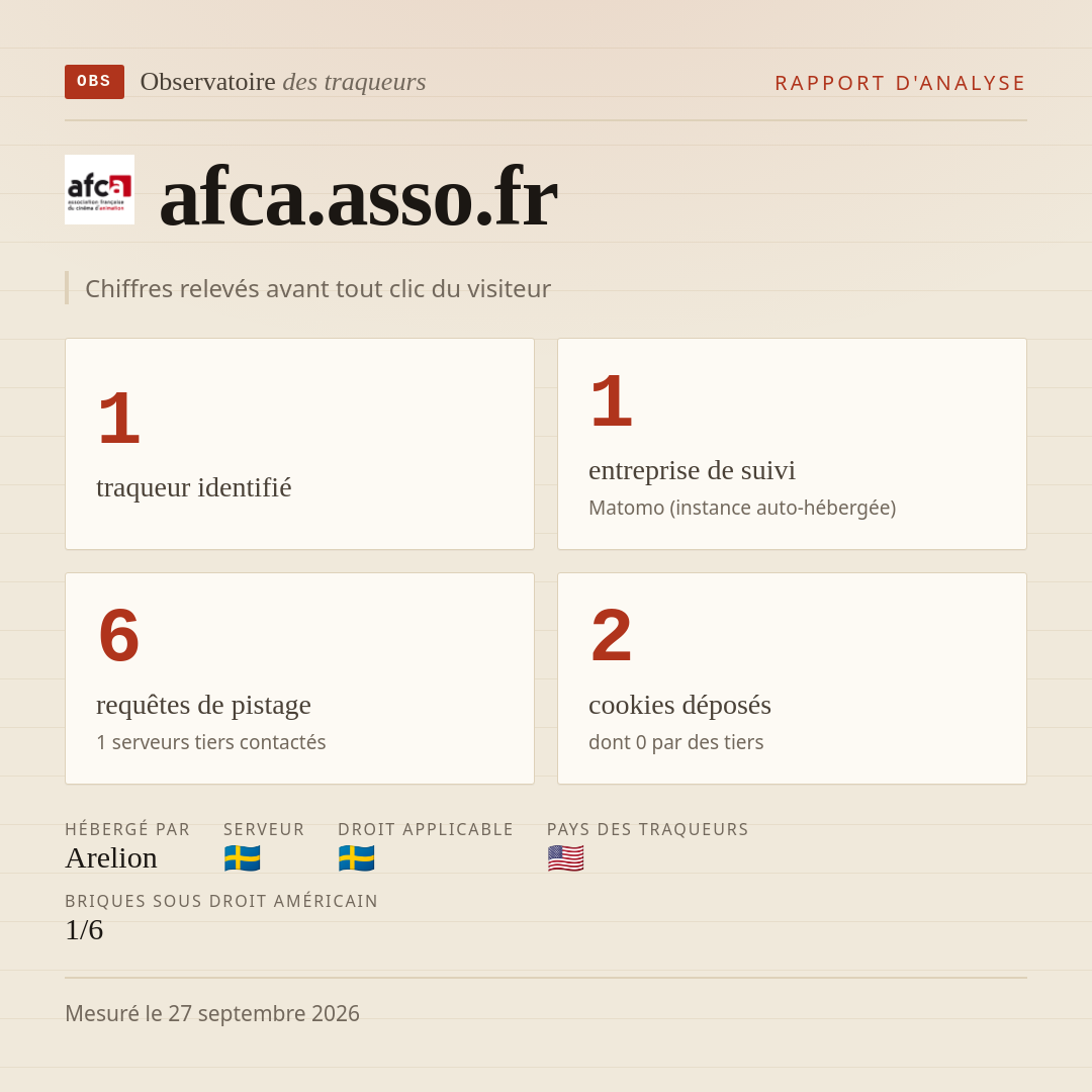afca.asso.fr : 1 traqueur identifié, 1 entreprise de suivi, 6 requêtes de pistage. Chiffres relevés avant tout clic du visiteur.