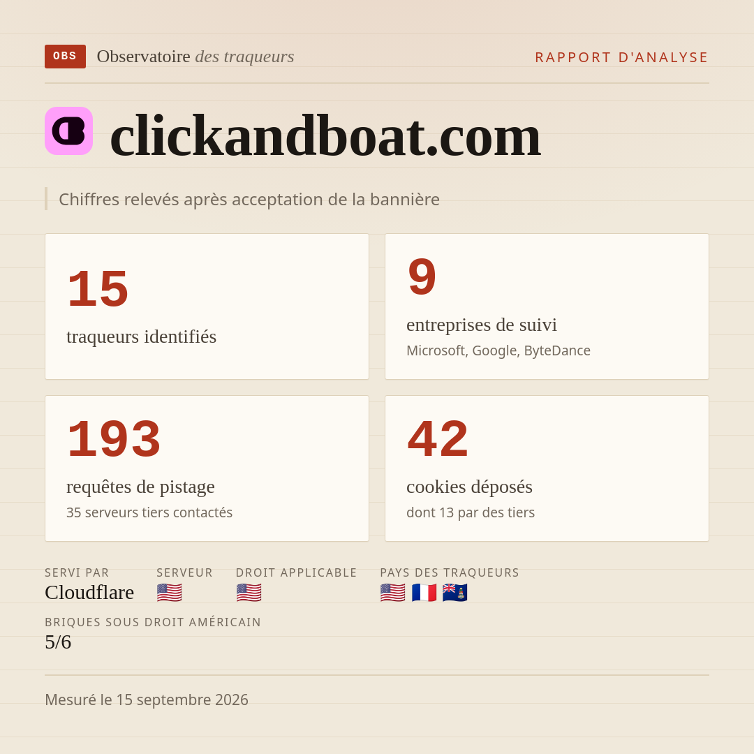 clickandboat.com : 15 traqueurs identifiés, 9 entreprises de suivi, 193 requêtes de pistage. Chiffres relevés après acceptation de la bannière.