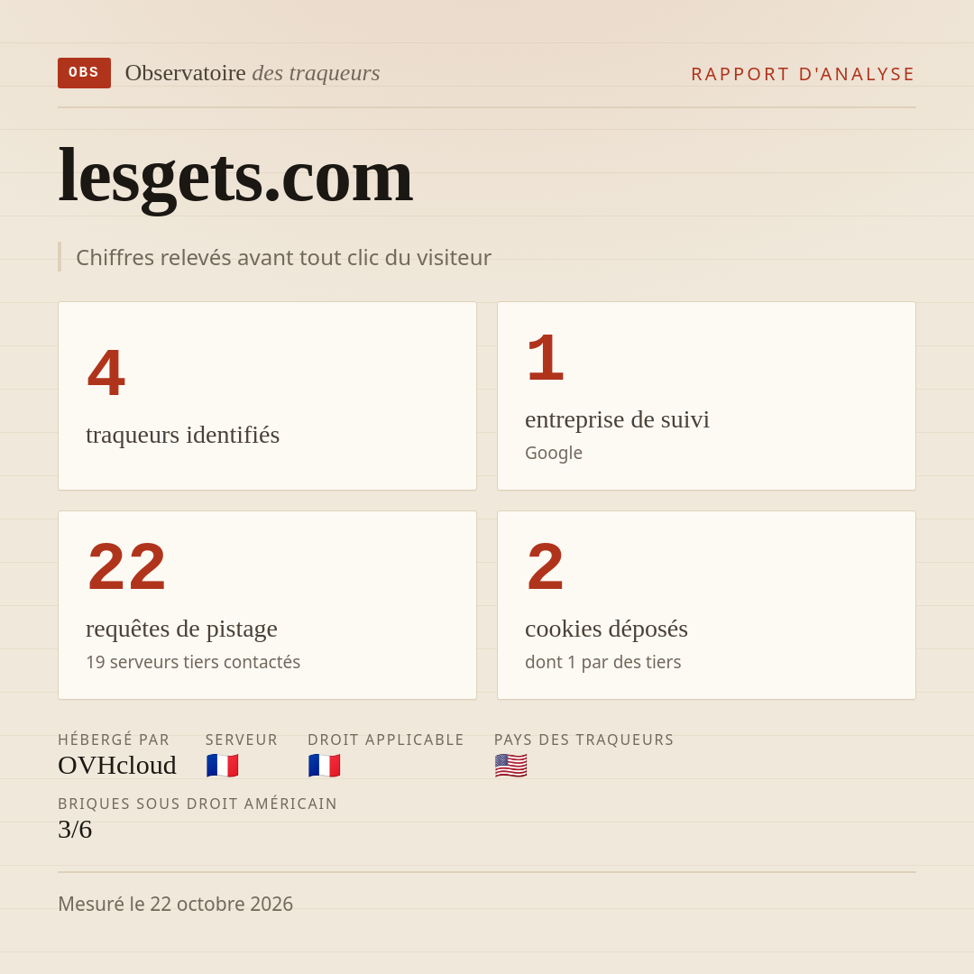 lesgets.com : 4 traqueurs identifiés, 1 entreprise de suivi, 22 requêtes de pistage. Chiffres relevés avant tout clic du visiteur.