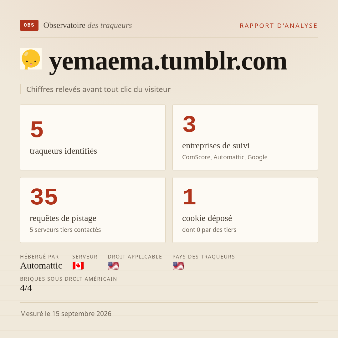yemaema.tumblr.com : 5 traqueurs identifiés, 3 entreprises de suivi, 35 requêtes de pistage. Chiffres relevés avant tout clic du visiteur.